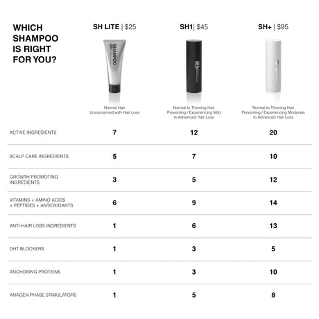 Patricks SH+ Ultra Thickening Shampoo Plus, 200ml Shampoo